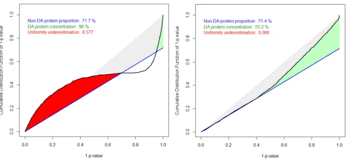Figure 3: (Left) A simulated example of badly-calibrated p -values; (Right) A real dataset where π 0 is inaccurately estimated.