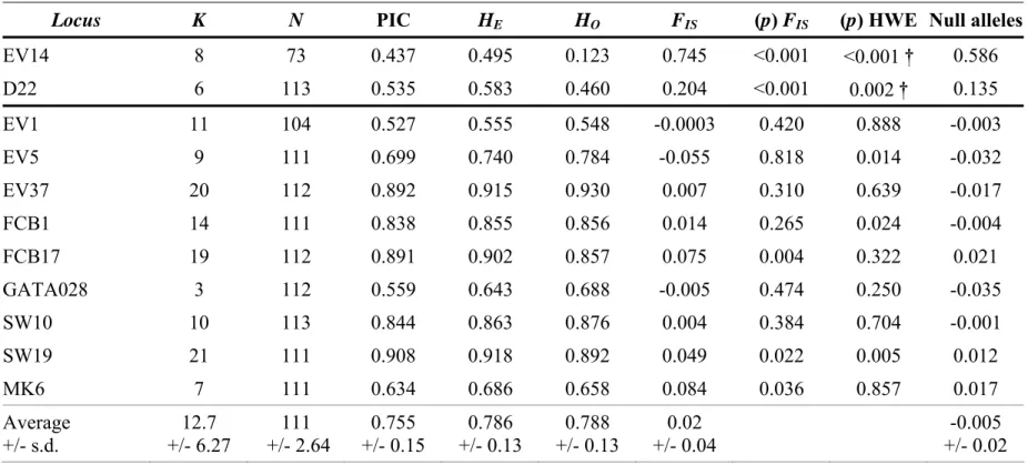 Table 2. Locus-specific information for the Physeter macrocephalus:  allelic diversity (K), number of genotyped individuals (N), expected (H E )  and observed (H O ) heterozygosity, polymorphic information content (PIC), inbreeding coefficient (F IS ) and 