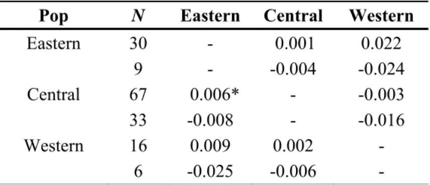 Table 3. Pairwise genetic differentiation among spatially-defined putative Physeter  macrocephalus populations (island groups) using microsatellite data
