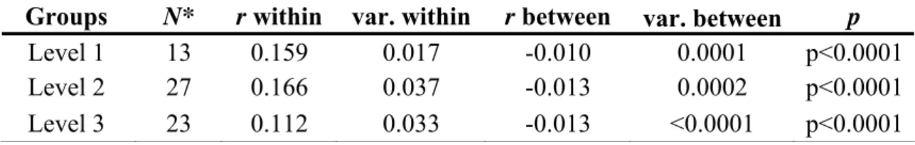 Table 5. Mean relatedness (r, Queller and Goodnight, 1989) within and between  Physeter macrocephalus groups of levels 1, 2 and 3, and associated variance (var.,  Ritland, 2000)