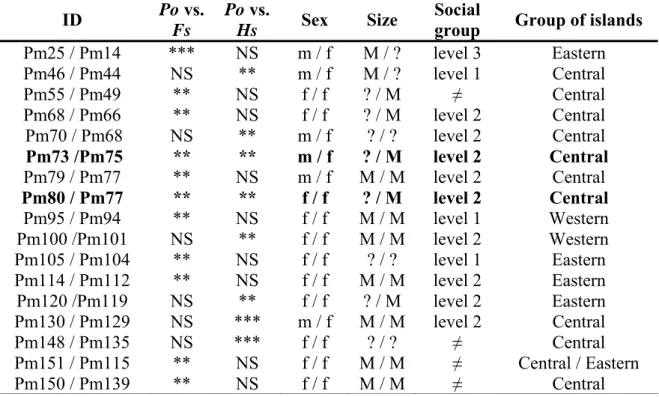 Table 7. Physeter macrocephalus parent-offspring pairs identified by kinship analyses: 