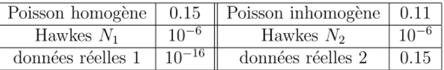 Figure 1: application de la proc´edure de test Poisson pour des donn´ees simul´ees et r´eelles.