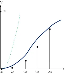 Fig. 6. Residual resistivity of various impurities in copper according to the theory of Faget de Castelnau and Friedel [12] (thick, continuous curve) compared with experimental points and a previous theory of Mott and Jones [9] (dashed line)