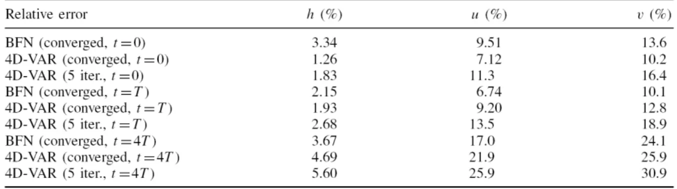 Table 1 – Relative error of the forecast solutions corresponding to the BFN (5 iterations, converged),  4D-VAR (16 iterations, converged) and 4D-VAR (5 iterations) identified initial conditions, for the three  variables, at various times: initial time, end
