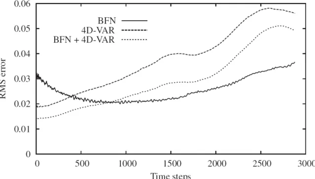 Fig. 1 – Relative difference between the true solution and the forecast trajectory corresponding to the  BFN, 4D-VAR and BFN-preprocessed 4D-VAR identified initial conditions, after 5 iterations, versus  time, for the height variable in the case of noisy o
