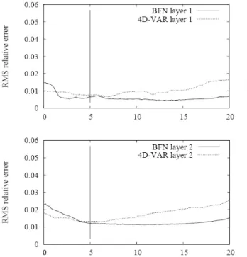 Fig. 2 – Evolution in time of the RMS relative  difference between the reference trajectory  and the identified trajectories for the BFN  (solid line) and 4D-VAR (dotted line)  algorithms, versus time, for each layer: from  surface (1) to bottom (3).