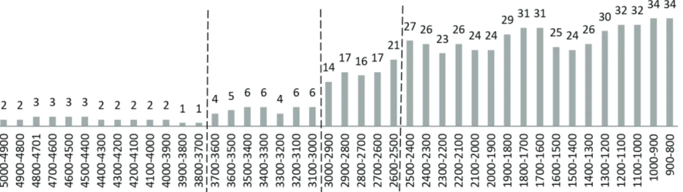 Fig. 3 – Chronological distribution of the number of mines in the corpus.  