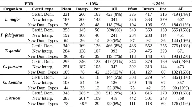 Table 2: Newly discovered domains in different organisms. “Certif. type” indicates the type of  certification:   by   known   Pfam   domains   (“Pfam”),   by   known   InterPro   non-Pfam   domains  (“Interp.”), or by potential domains (“Pot.”); Column “Al