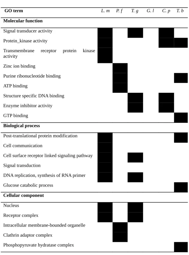 Table 4: GO terms that appear as overrepresented in the newly discovered domains for each  organism   compared  to  already  known   ones  (black  boxes)