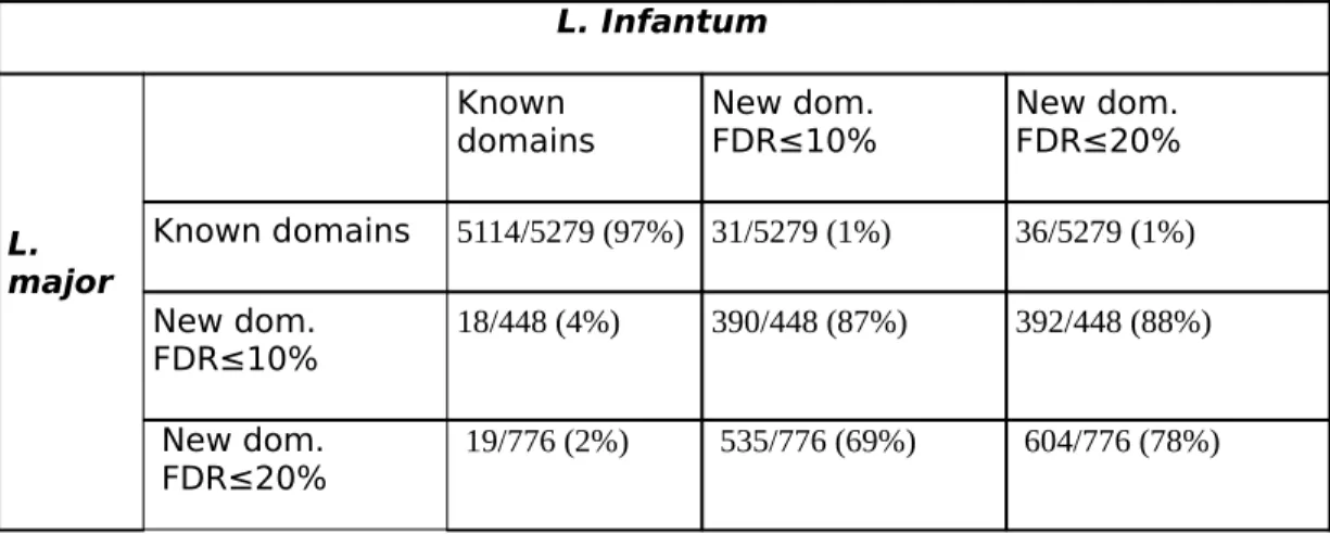 Table 5: Proportion of known and new Pfam domains in L. major proteins with a known L