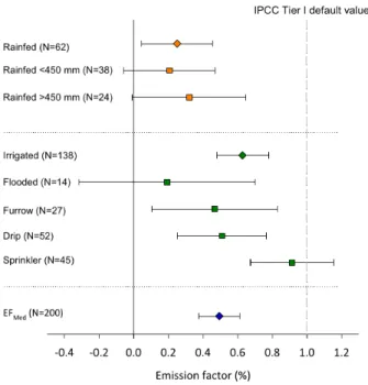 Fig. 2. The influence of different irrigation options on changes in N 2 O emission factors (EFs) in Mediterranean-type climate  areas