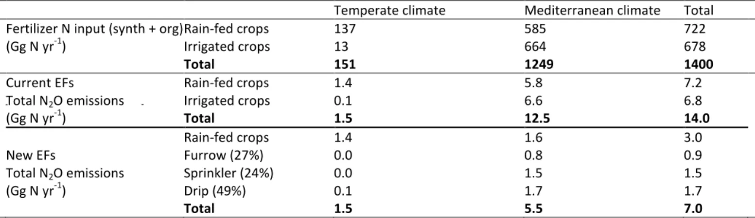 Table 4 Comparison of total N 2 O emissions in Spanish cropping systems (MMARM, 2010) after the application of the  current EFs and the new EFs obtained in this study, considering that all the irrigated crops are furrow, sprinkler or drip  irrigated