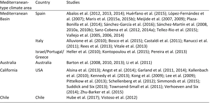 Table 1 Studies included in the meta-analyses. 