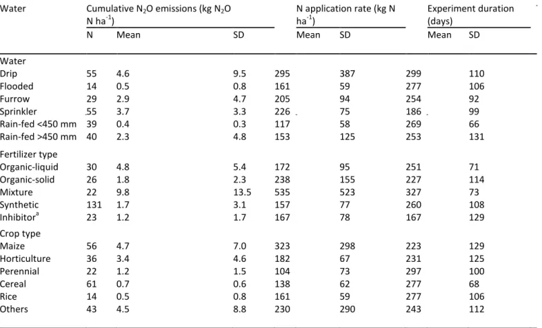 Table 2 The number of observations (N), mean and standard deviation (SD) of cumulative N 2 O emissions, N application  rate and experiment duration for some of the factors with a significant influence on N 2 O emissions from agricultural  fields