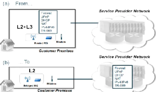 Fig.  2.  Energy  efficient  access  architecture  by  means  of  virtualization  of  Layer 3 functionalities of Residential Gateways from the Customer Premises  (a) to the Service Provider Network (b)
