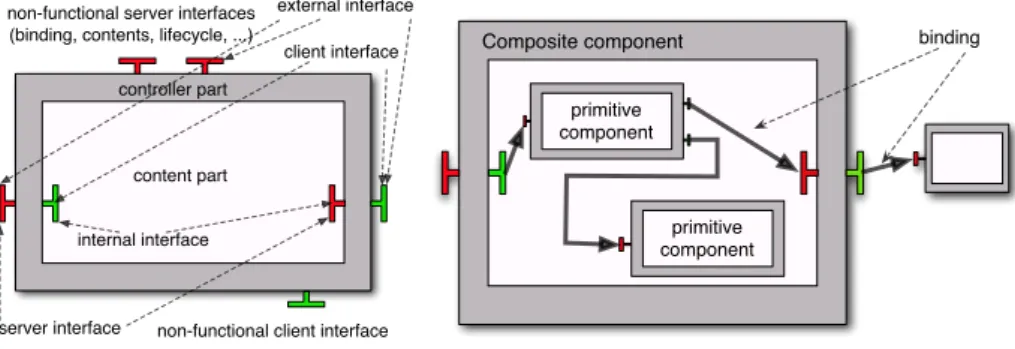 Fig. 2. A component system