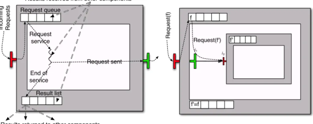 Fig. 3. Component behaviour