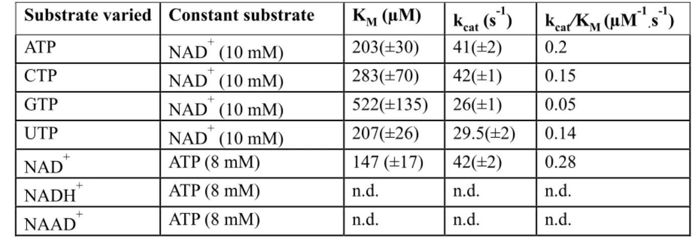 Table 1: NADKc kinetic parameters 20 