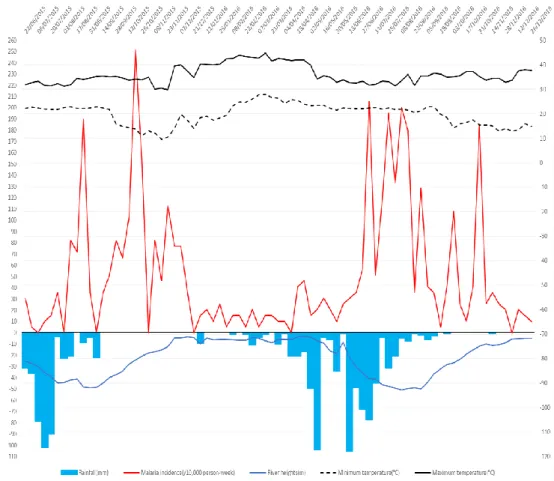 Figure 3. Time series patterns for the Koila study site. Weekly malaria incidence time series, maximum  temperature,  minimum  temperature,  rainfalls  and  river  height