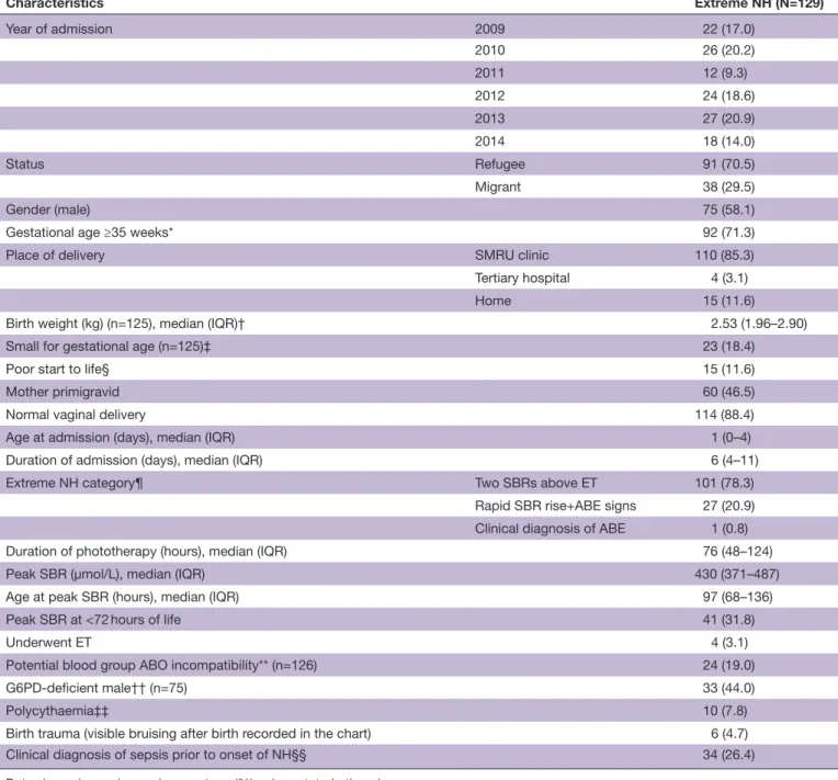 Table 1  Characteristics of neonatal period of 129 neonates with extreme NH Characteristics Extreme NH (N=129) Year of admission 2009 22 (17.0) 2010 26 (20.2) 2011 12 (9.3) 2012 24 (18.6) 2013 27 (20.9) 2014 18 (14.0) Status Refugee 91 (70.5) Migrant 38 (2