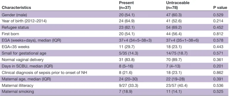 Table 2  Neonatal and maternal characteristics of extreme NH survivors present for neurodevelopmental assessment (n=37)  and those unavailable or untraceable (n=78)