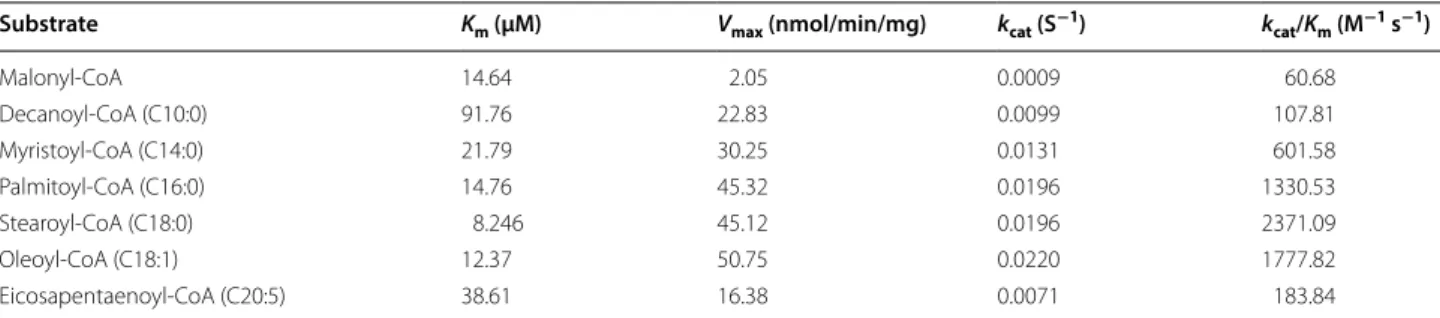 Table 1  Kinetic constants and characteristics of ptTES1-catalyzed acyl-CoA hydrolysis