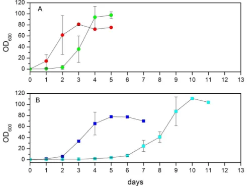 Figure 1 shows the growth curves of yeast cells at 18uC and 30uC in (A) hydrogenated and (B) deuterated media