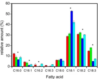 Figure 3. Total fatty acid distribution in Pichia pastoris cells grown in a hydrogenated environment at 30 6 C (red) and 18 6 C (green) and in a deuterated environment at 30 6 C (blue) and 18 6 C (cyan)