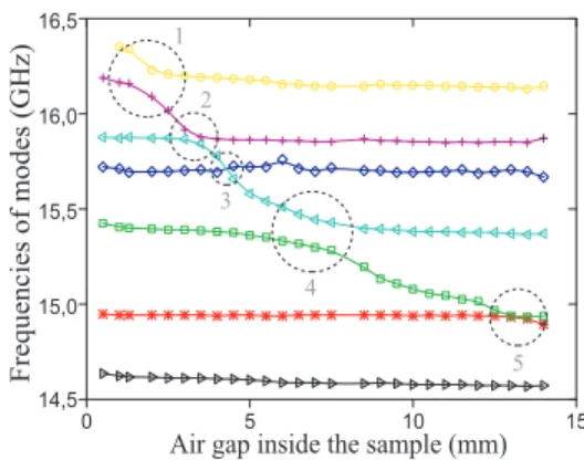 FIG. 1: (Color online.) Resonant frequencies of excited local- local-ized modes vs. the driving parameter - the air gap inside the sample
