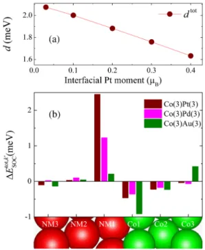 FIG. 4 (color online). Influence of the proximity induced moment on DMI for Co = Pt and localization of △E tot;k SOC 0 for Co = Pt, Co = Pd, and Co = Au bilayers