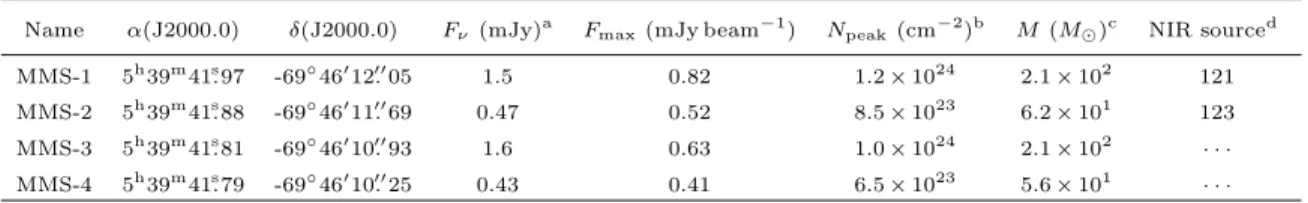 Table 1. Properties of 1.3 mm continuum sources in the N159W-South clump