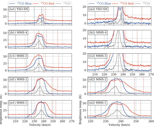 Figure 2. Outﬂow spectra toward the N159W-South clump. (a1)–(d1) Red and blue lines of averaged spectra of the outﬂow wings for MMS-1,2,3,4 and YSO-SN over the regions inside the lowest red and blue contours, respectively, in Figure 1 (b)