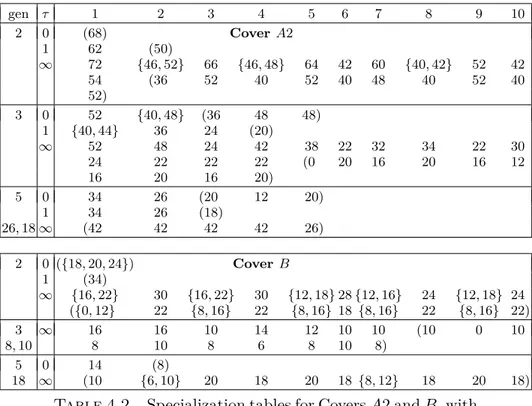 Table 4.2. Specialization tables for Covers A2 and B, with entries as discussed in §4.2