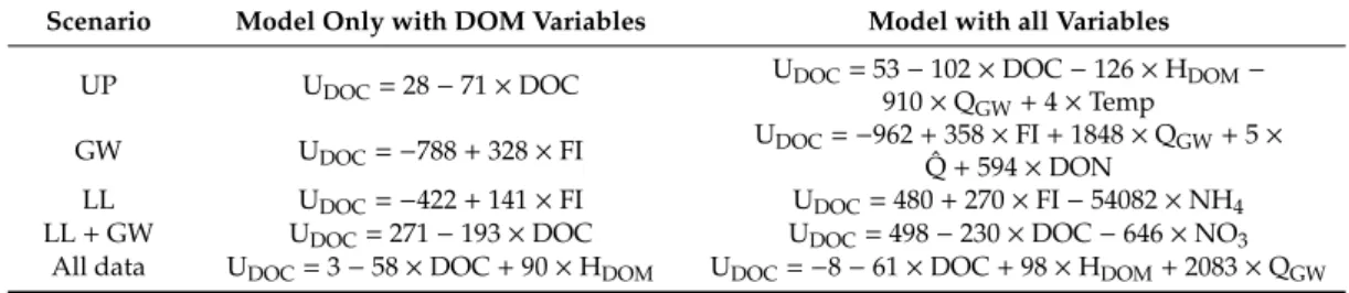 Table 2. Multiple linear regression models that better explained in-stream net dissolved organic carbon uptake (U DOC ) variability for each scenario and for all data pooled together