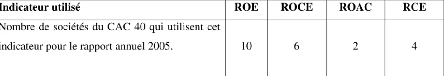 Tableau n°2 : l’utilisation des indicateurs liés à la rentabilité 