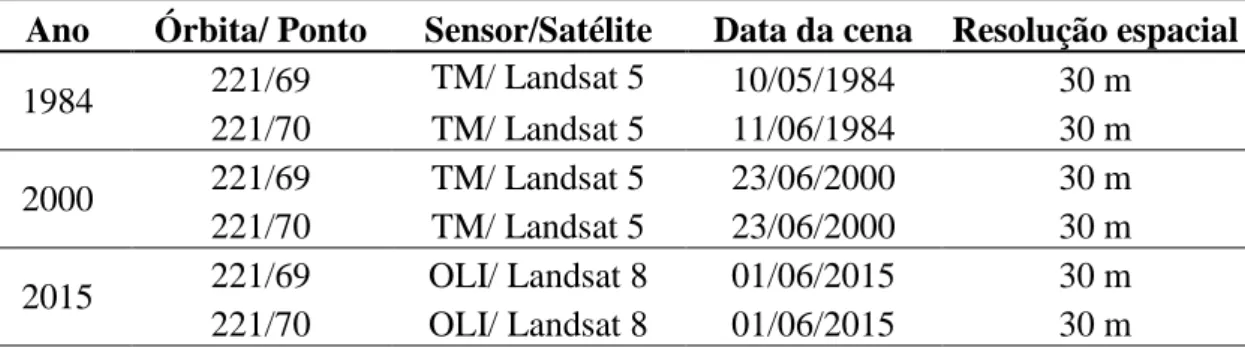Tabela 1- Imagens Landsat utilizadas. 
