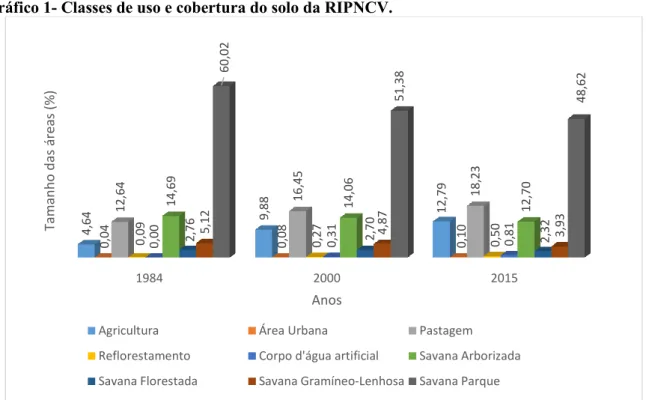 Gráfico 1- Classes de uso e cobertura do solo da RIPNCV. 