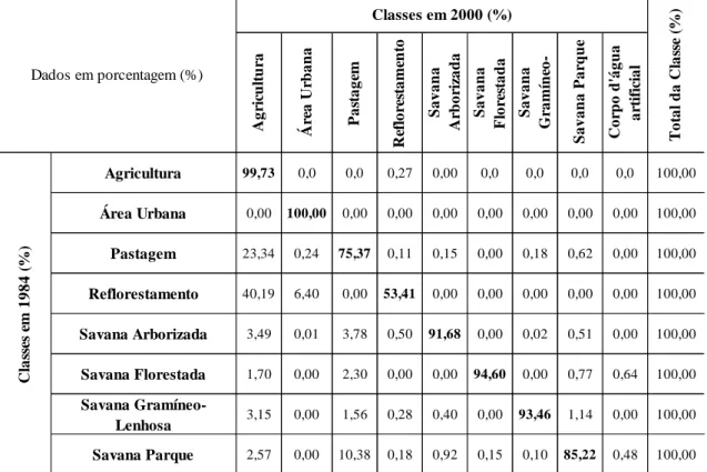 Tabela 2-Detecção de mudança das classes de uso e cobertura da Terra de 1984 a 2000. 