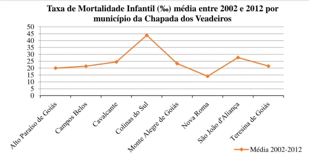 Figura 9: Taxa de mortalidade infantil – TMI por município da Chapada dos Veadeiros. 