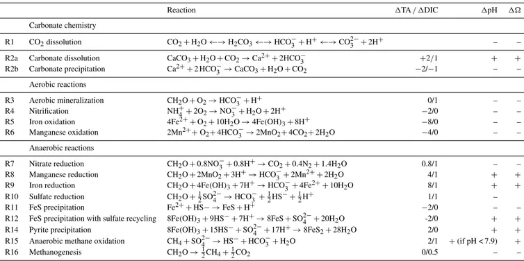 Table 2. Diagenetic reactions and their effect on the carbonate system (TA, DIC, pH and ).
