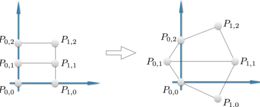 Figure 1. Change of control points in a tensor-product parame- parame-terization of bidegree (1,2).