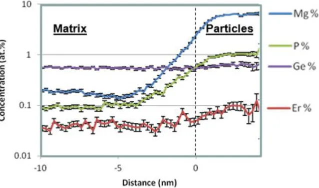 Figure  2.  Proximity  histogram  displaying  the  evolution  of  Mg,  Er,  P,  and  Ge  concentrations  from the silica matrix toward the center of the Mg-based dielectric nanoparticles