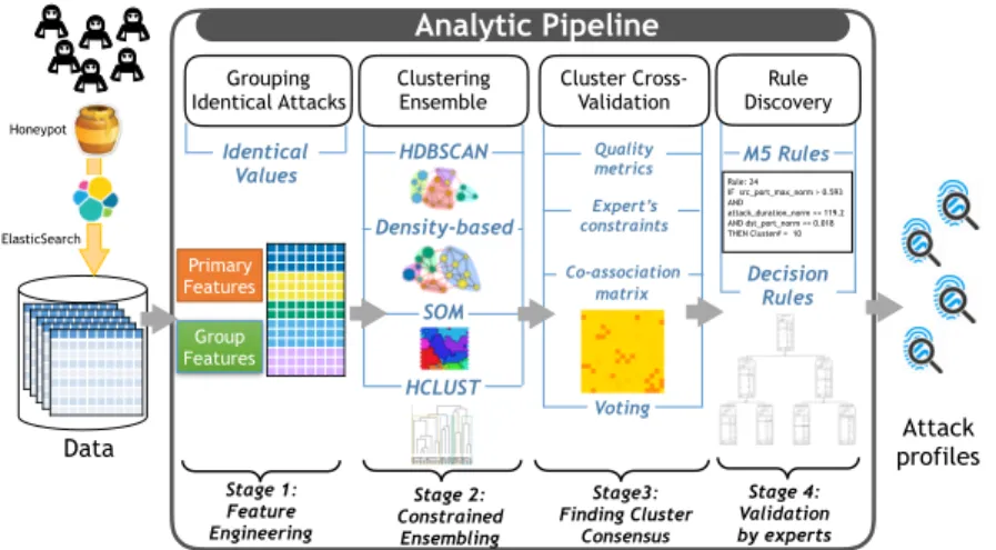 Figure 1: Analytic Pipeline for Profiling DRDOS Data from Amplifier Honeypot.