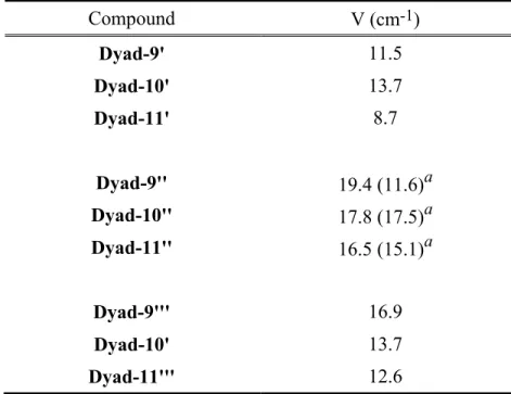 Table 1.   Computed T-T energy transfer coupling for model dyads (in cm -1 ). 550  551  Compound  V (cm -1 )  Dyad-9'  11.5  Dyad-10'  13.7  Dyad-11'  8.7  Dyad-9''  19.4 (11.6) a Dyad-10''  17.8 (17.5) a Dyad-11''  16.5 (15.1) a Dyad-9'''  16.9  Dyad-10' 