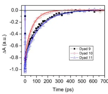 Figure 4.   Decay kinetics and exponential fit (lines) at 710 nm for dyad-9 (squares), dyad-10 575 
