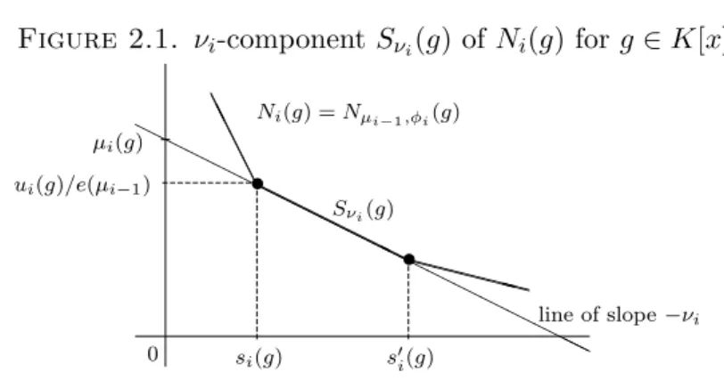 Figure 2.1. ν i -component S ν i (g) of N i (g) for g ∈ K[x]. • •HHHHHHHHHH H H H H H H H HAAAAAAAAHHHHHHHHHHHHXXXXXXXXXX s 0 i (g)si(g)ui(g)/e(µi−1) line of slope −ν i0Ni(g) =Nµi−1,φi(g)Sνi(g)µi(g)