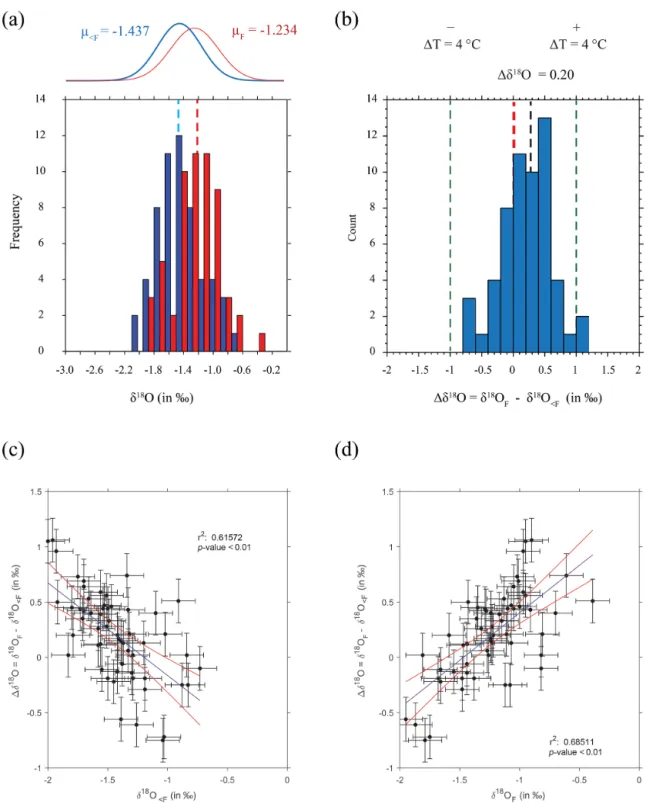 Figure 5. Final chamber vs. rest of shell δ 18 O. (a) Raw δ 18 O values of rest of shell (blue) and final chamber (red) plotted as a histogram, vertical bars represent sample means