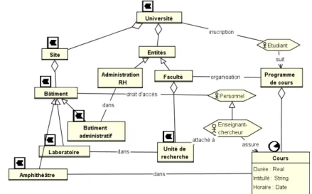Figure 6. Modèle objet du domaine