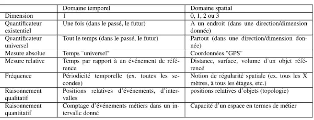 Tableau 1. Dualité entre les primitives temporelles et spatiales