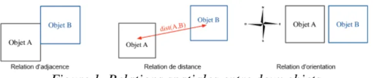 Figure 1. Relations spatiales entre deux objets